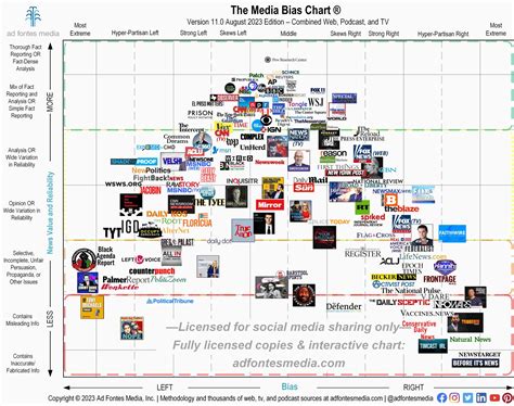 is vox liberal or conservative|Vox Bias and Reliability .